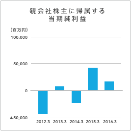 グラフ:親会社株主に帰属する当期純利益