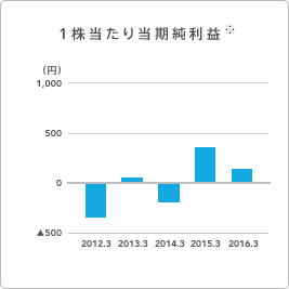 グラフ:1株当たり当期純利益