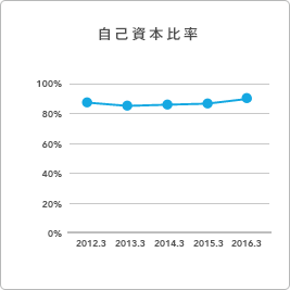 グラフ:自己資本比率