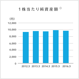 グラフ:1株当たり純資産額