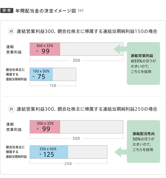 株主 投資家向け情報 株式情報 配当金