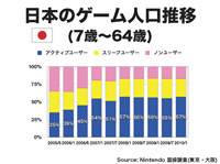 日本のゲーム人口推移