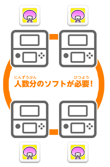 人数分のソフトが必要！