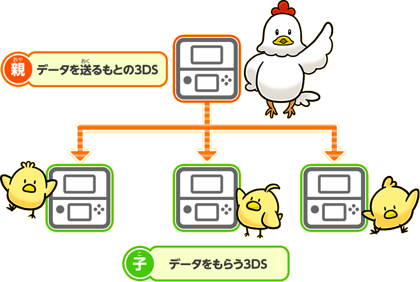 親：データを送るもとの3DS　子：データをもらう3DS
