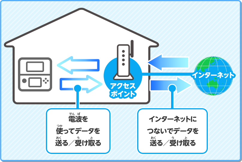 電波を使ってデータを送る/受け取る インターネットにつないでデータを送る/受け取る