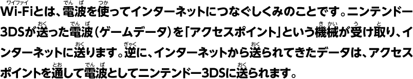 Wi-Fiとは、電波を使ってインターネットにつなぐしくみのことです。ニンテンドー3DSが送った電波（ゲームデータ）を「アクセスポイント」という機械が受け取り、インターネットに送ります。逆に、インターネットから送られてきたデータは、アクセスポイントを通して電波としてニンテンドー3DSに送られます。