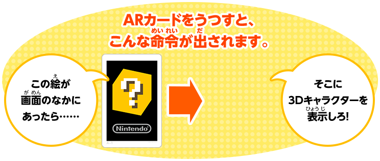 ARカードをうつすと、こんな命令が出されます。この絵が画面のなかにあったら……そこに3Dキャラクターを表示しろ！