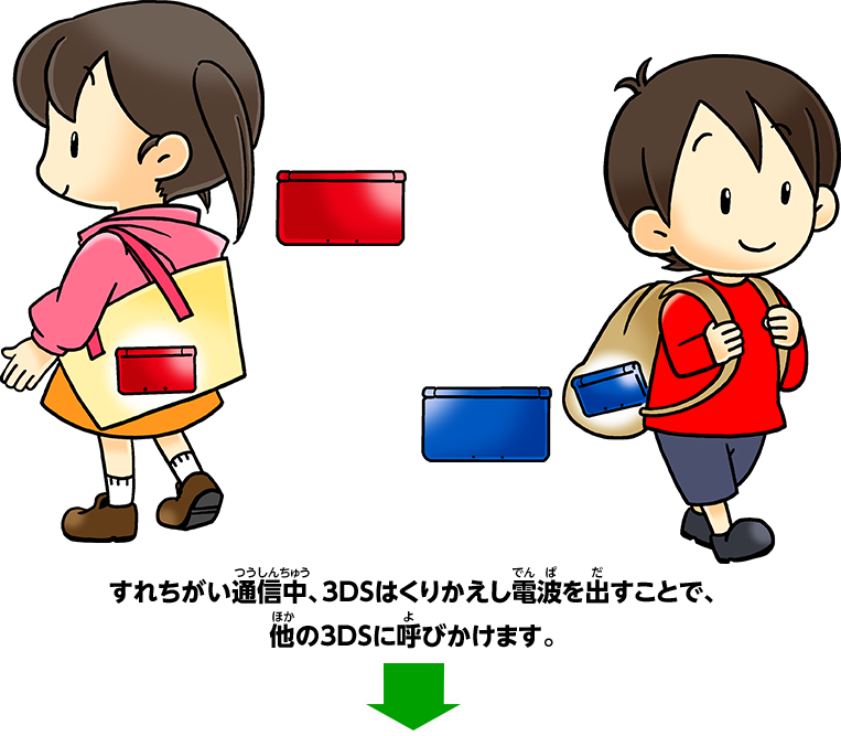 すれちがい通信中、3DSはくりかえし電波を出すことで、他の3DSに呼びかけます。