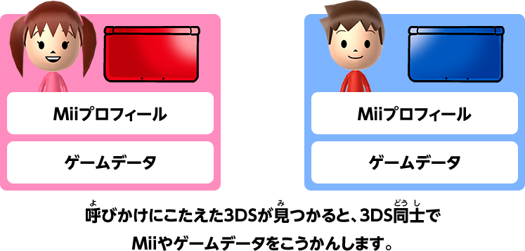 Miiプロフィール ゲームデータ ←→ Miiプロフィール ゲームデータ呼びかけにこたえた3DSが見つかると、3DS同士でMiiやゲームデータをこうかんします。