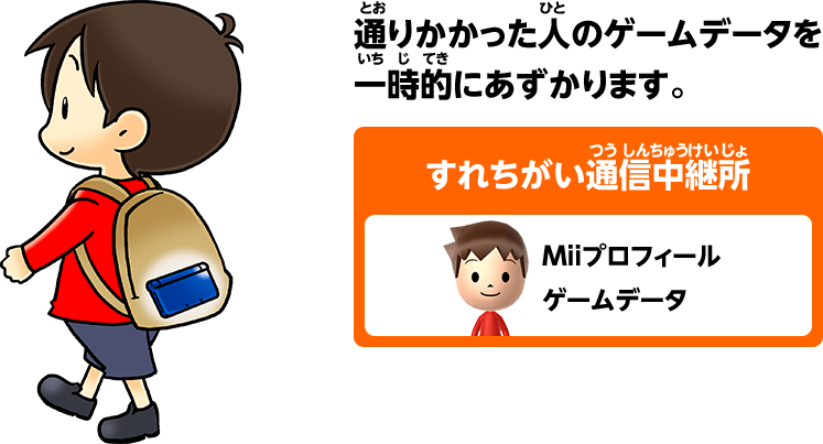 通りかかった人のゲームデータを一時的にあずかります。 すれちがい通信中継所（Miiプロフィール ゲームデータ）