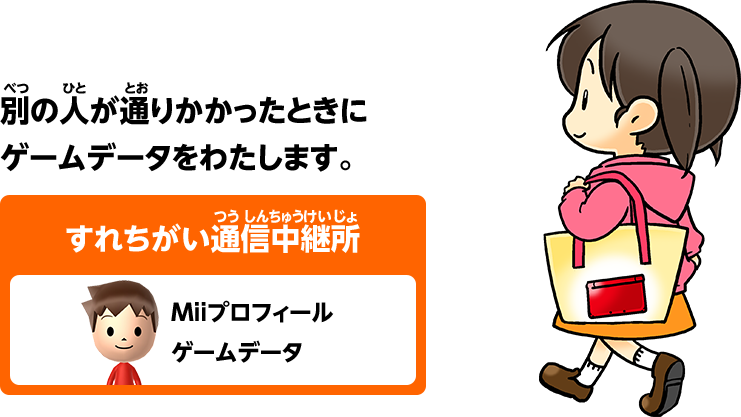 別の人が通りかかったときにゲームデータをわたします。 すれちがい通信中継所（Miiプロフィール ゲームデータ）