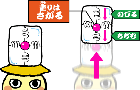 重りはさがる　上のバネはのびる・下のバネはちぢむ