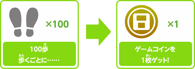 100歩歩くごとに……ゲームコインを1枚ゲット！