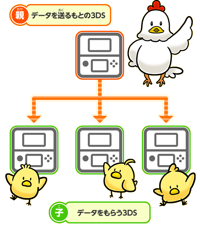 親：データを送るもとの3DS　子：データをもらう3DS