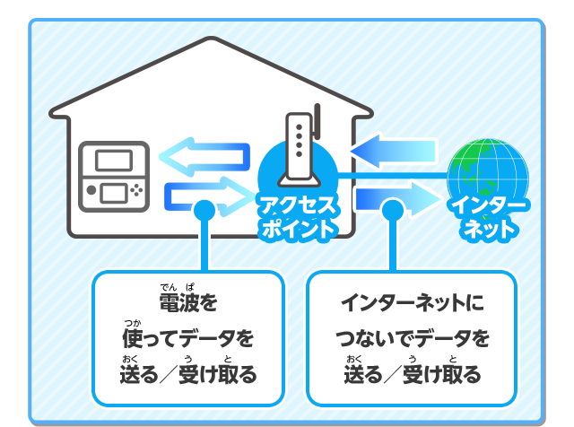 電波を使ってデータを送る/受け取る インターネットにつないでデータを送る/受け取る
