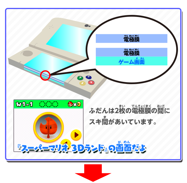 ふだんは2枚の電極膜の間にスキ間があいています。『スーパーマリオ3Dランド』の画面だよ