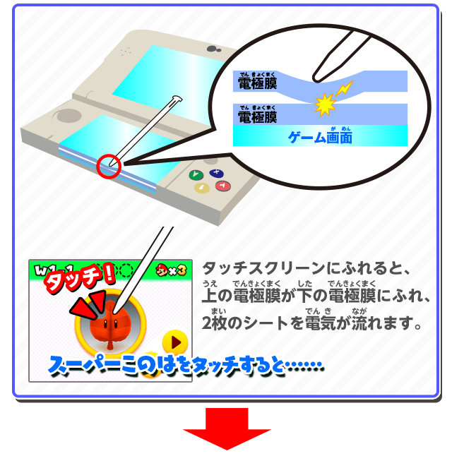 タッチスクリーンにふれると、上の電極膜が下の電極膜にふれ、2枚のシートを電気が流れます。スーパーこのはをタッチすると…