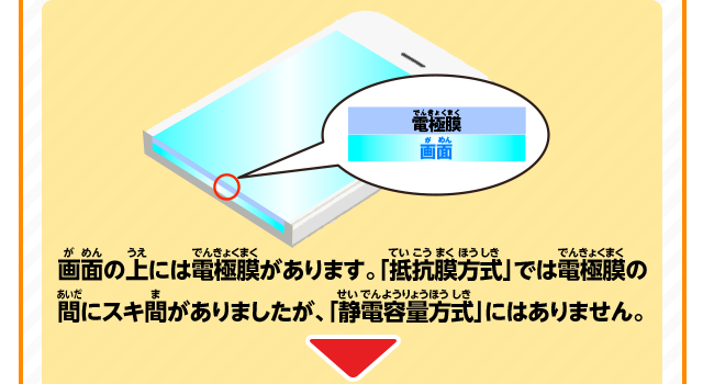 画面の上には電極膜があります。「抵抗膜方式」では電極膜の間にスキ間がありましたが、「静電容量方式」にはありません。