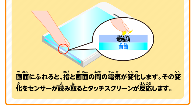 画面にふれると、指と画面の間の電気が変化します。その変化をセンサーが読み取るとタッチスクリーンが反応します。