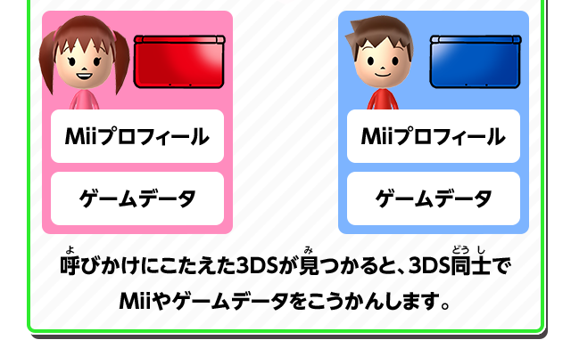 Miiプロフィール ゲームデータ ←→ Miiプロフィール ゲームデータ呼びかけにこたえた3DSが見つかると、3DS同士でMiiやゲームデータをこうかんします。