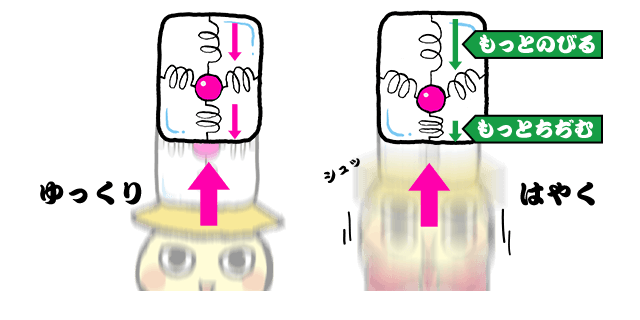 上のバネはもっとのびる・下のバネはもっとちぢむ