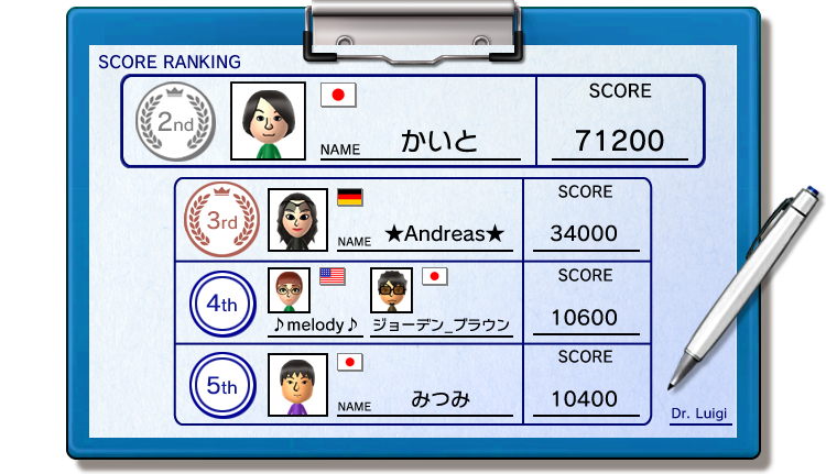 [SCORE RANKING] 2nd:かいと 71200,3rd:★Andreas★ 34000,4th:♪melody♪ ジョーデン_ブラウン 10600,5th:みつみ 10400