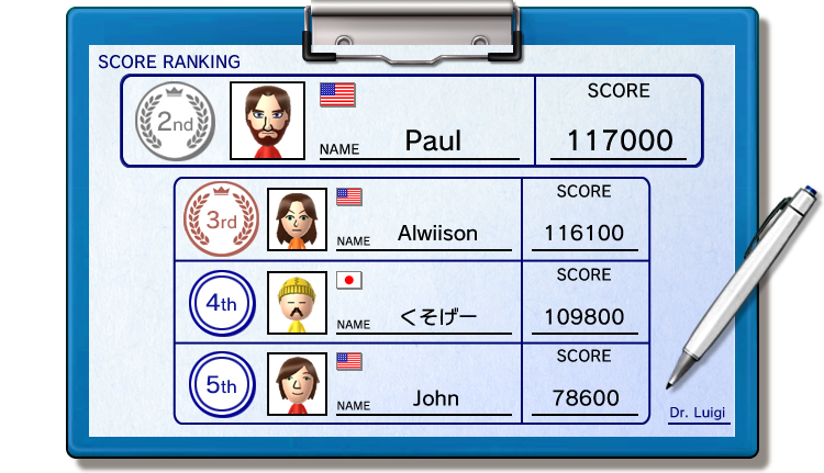 [SCORE RANKING] 2nd:Paul 117000,3rd:Alwiison 116100,4th:[ 109800,5th:John 78600