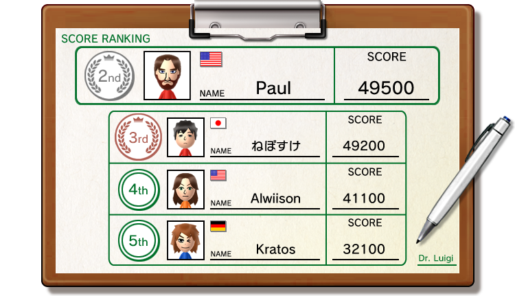 [SCORE RANKING] 2nd:Paul 49500,3rd:˂ڂ 49200,4th:Alwiison 41100,5th:Kratos 32100