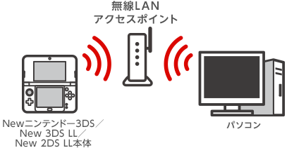 Newニンテンドー3DS／New 3DS LL／New 2DS LL本体→無線LANアクセスポイント←パソコン