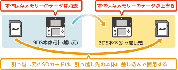 ニンテンドー3ds 3ds Ll 2ds同士の引っ越し ニンテンドー3ds サポート情報 Nintendo