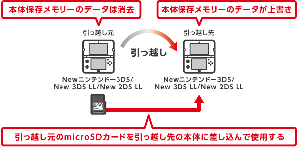 Newニンテンドー3ds New 3ds Ll New 2ds Ll同士の引っ越し ニンテンドー3ds サポート情報 Nintendo