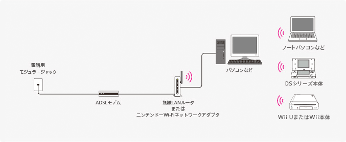 図：無線接続：ADSLモデムの場合