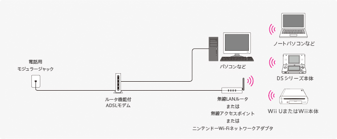 図：無線接続：ルータ機能付ADSLモデムの場合