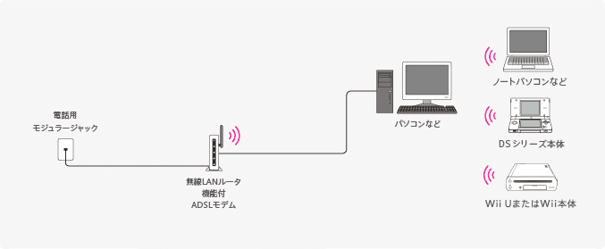 図：無線接続：無線LANルータ機能付ADSLモデムの場合