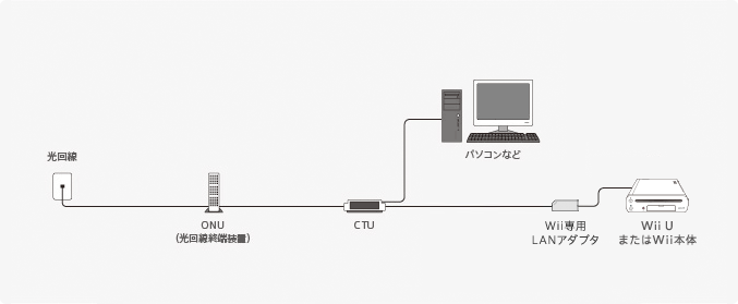 図：有線接続の場合
