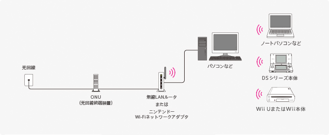 図：無線接続の場合