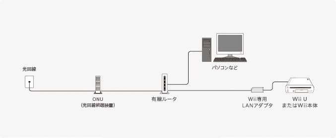 図：有線接続の場合