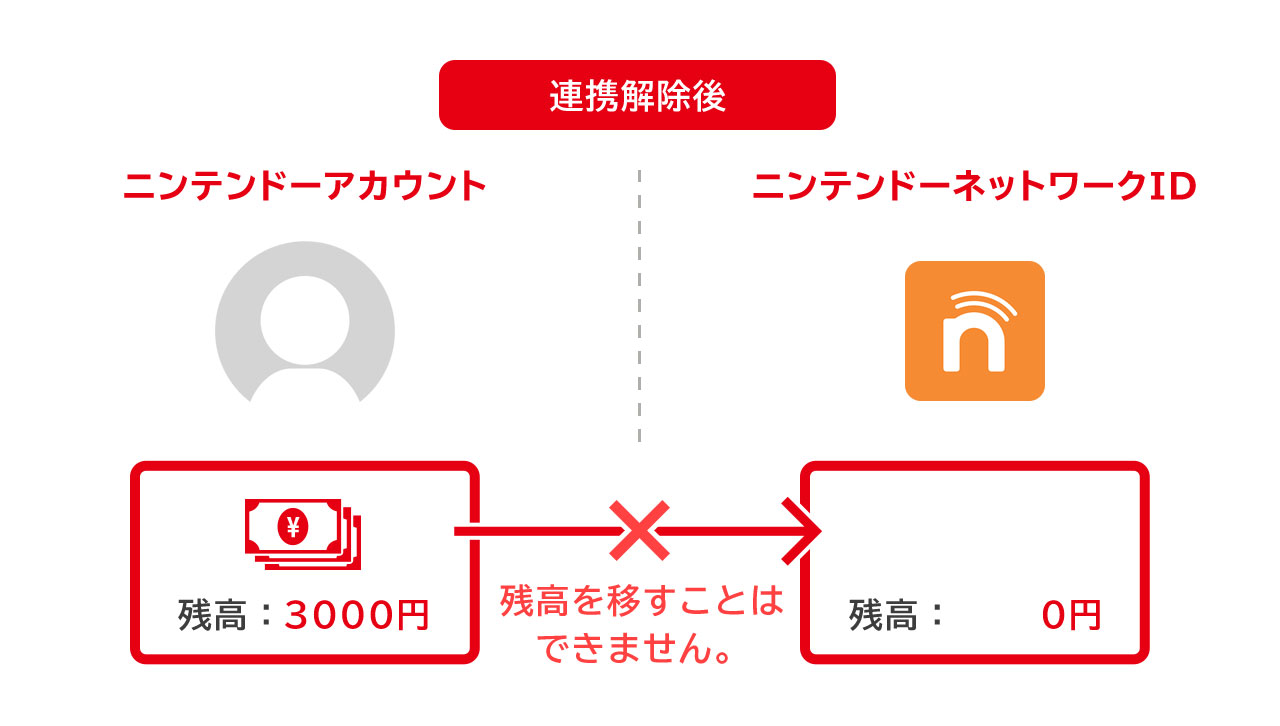 ニンテンドーアカウントとニンテンドーネットワークidの残高をまとめる Nintendo Switch サポート情報 Nintendo