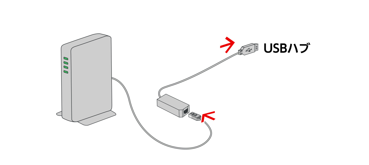 USBハブのUSB端子に有線LANアダプター（別売）を接続し、有線LANアダプターとルーターをLANケーブルでつなぎます。