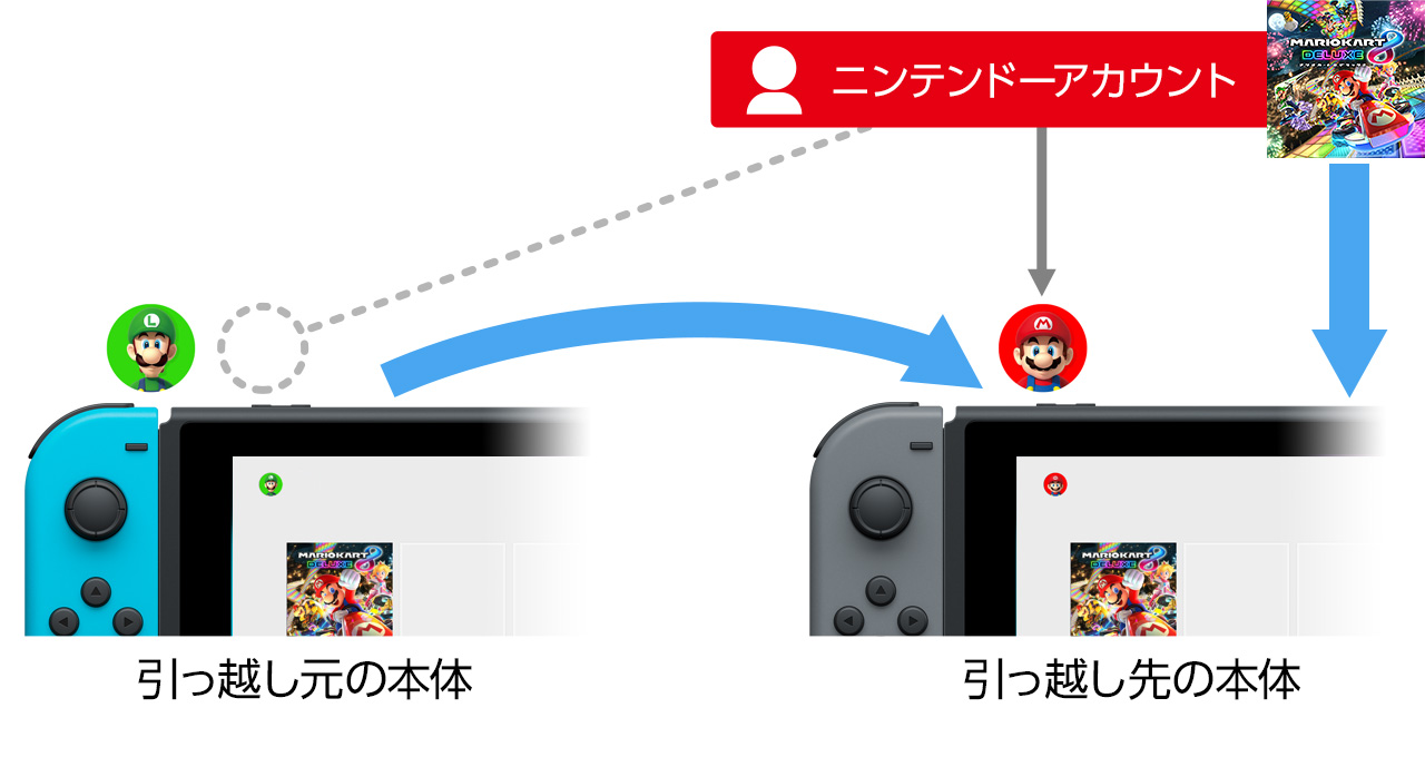 ユーザーの引っ越しとセーブデータの引っ越し Nintendo Switch サポート情報 Nintendo