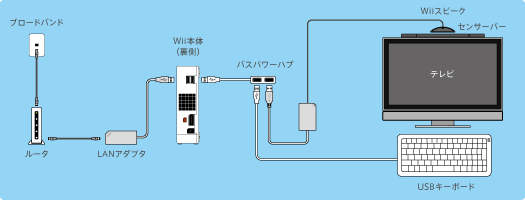 １台のwiiに Wii専用ｌａｎアダプタ ｕｓｂキーボード Wiiスピーク その他の周辺機器を同時に接続する方法は ｑ ａ Wii