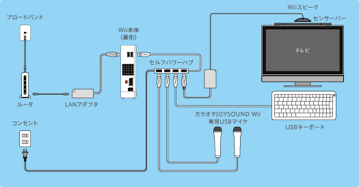 １台のWiiに「Wii専用ＬＡＮアダプタ」、「ＵＳＢキーボード」、「Wii ...