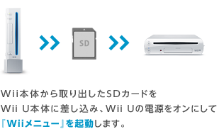 Wii本体から取り出したSDカードをWii U本体に差し込み、Wii Uの電源をオンにして『Wiiメニュー』を起動します。