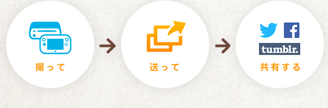 撮って→送って→共有する