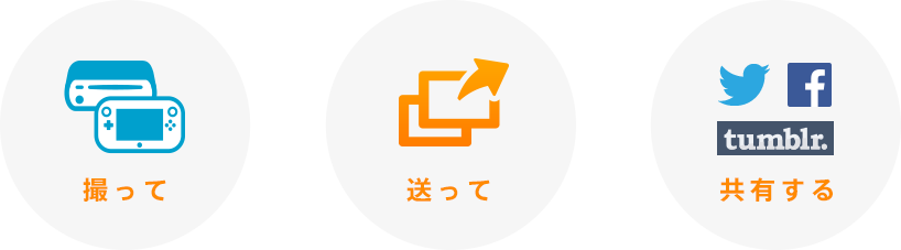 Twitter、Facebookへ画像を投稿する。