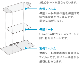 3���̃V�[�g���d�Ȃ��Ă��܂��B�\���t�B���� �ی�V�[�g�̑���ʂ�ی삷�鎝����t���̃t�B�����ł��B�Ō�ɂ͂����܂��B �ی�V�[�g GamePad�̃^�b�`�X�N���[���ɓ\��t����V�[�g�ł��B�����t�B���� �ی�V�[�g�̐ڒ��ʂ�ی삷��t�B�����ł��B�Ԃ��V�[��������ŏ��ɂ͂����܂��B