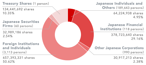 GRAPH - Ownership and Distribution of Shares